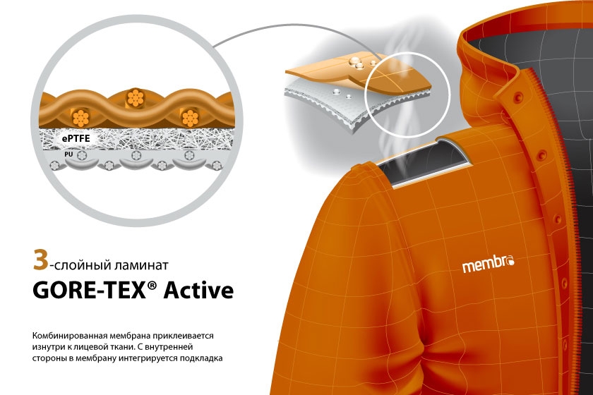 Конструкция GORE-TEX® Active Конструкция GORE-TEX® Active