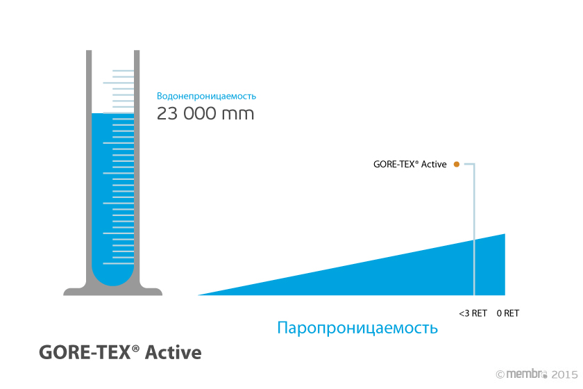 Характеристики водонепроницаемости и дышащих свойств GORE-TEX® Active Характеристики водонепроницаемости и дышащих свойств GORE-TEX® Active