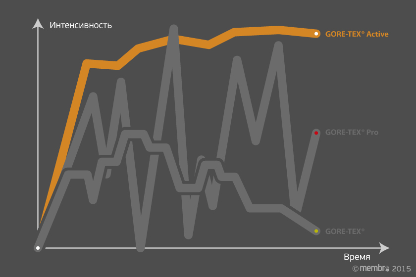 Оптимальная интенсивность и продолжительность нагрузок для GORE-TEX® Active в сравнении с двумя другими классами Оптимальная интенсивность и продолжительность нагрузок для GORE-TEX® Active в сравнении с двумя другими классами
