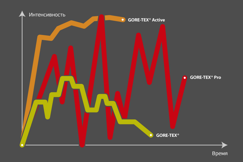 Сравнение трех типов активности, наиболее соответствующих каждому из классов продукции GORE-TEX® Сравнение трех типов активности, наиболее соответствующих каждому из классов продукции GORE-TEX®