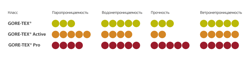 Примерный баланс основных характеристик классов продукции GORE-TEX® Примерный баланс основных характеристик классов продукции GORE-TEX®