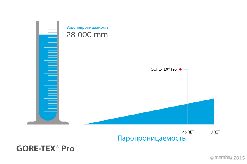 Характеристики водонепроницаемости и дышащих свойств одежды класса GORE-TEX® Pro Характеристики водонепроницаемости и дышащих свойств одежды класса GORE-TEX® Pro