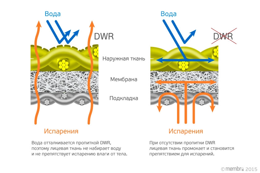 Снижение эффективности мембраны при отсутствии пропитки DWR Снижение эффективности мембраны при отсутствии пропитки DWR