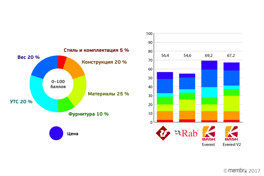 Итоговое распределение Итоговое распределение