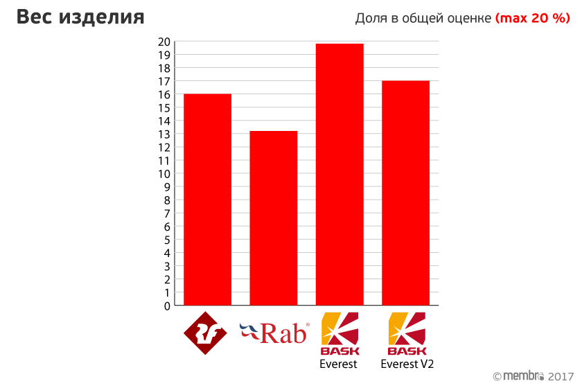 Вес изделия Вес изделия