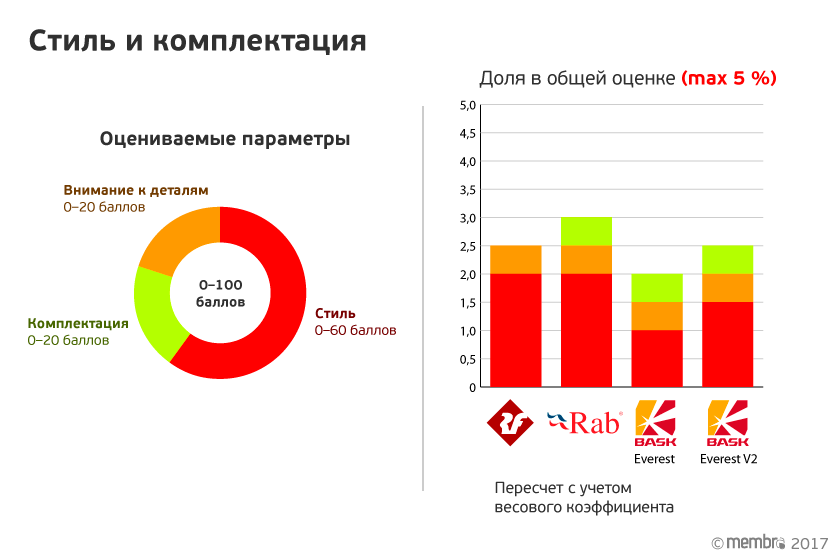 Стиль и комплектация Стиль и комплектация