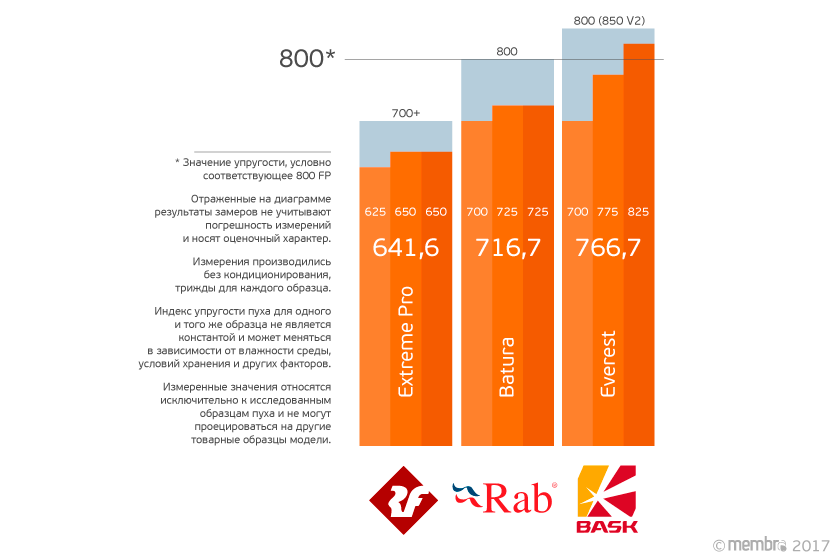 Соотношение упругости образцов пуха из исследуемых курток Соотношение упругости образцов пуха из исследуемых курток