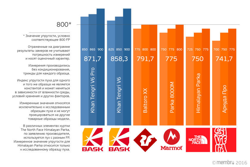 Соотношение упругости образцов пуха из исследуемых курток Соотношение упругости образцов пуха из исследуемых курток