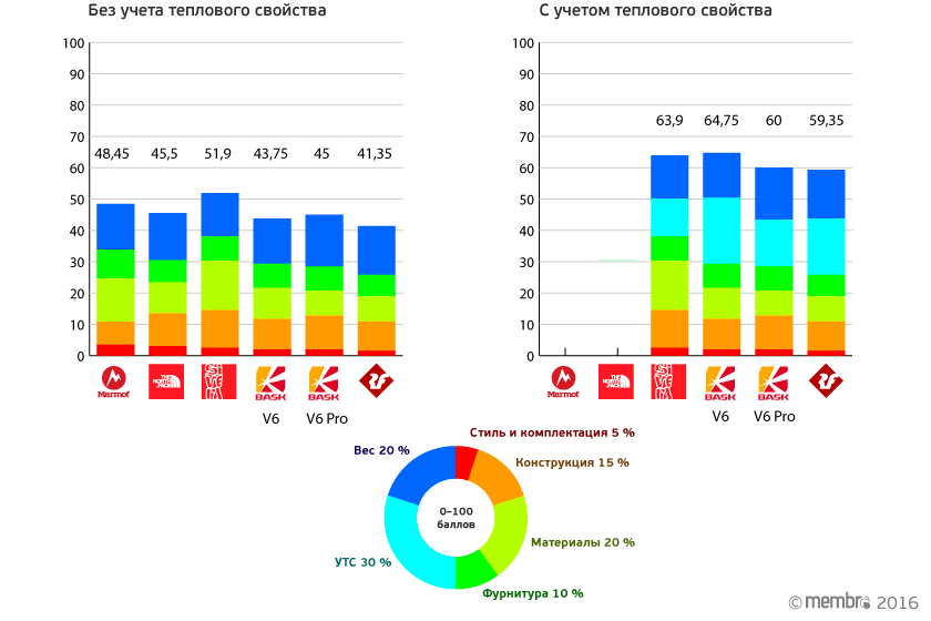 Итоговое распределение оценок без учета цены Итоговое распределение оценок без учета цены
