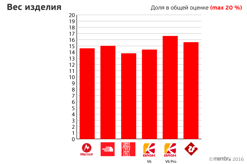 Начисленные баллы за вес изделия с учетом весового коэффициента (20 %) Начисленные баллы за вес изделия с учетом весового коэффициента (20 %)