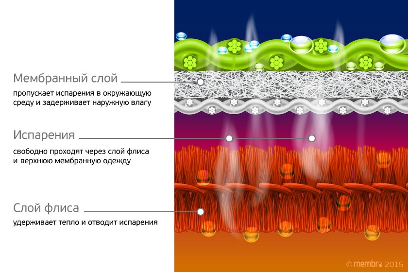 Слои флиса и мембраны Слои флиса и мембраны