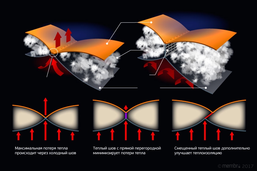 Теплый шов отличается от холодного наличием сетчатой ленты-перегородки, устраняющей «мостик холода» Теплый шов отличается от холодного наличием сетчатой ленты-перегородки, устраняющей «мостик холода»
