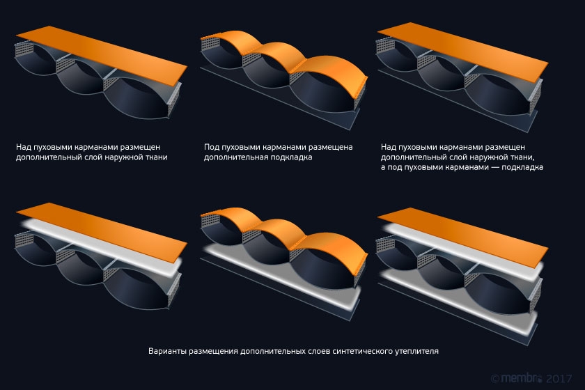 Взаимное расположение пуховых карманов, дополнительных тканевых слоев и слоев синтетического утеплителя Взаимное расположение пуховых карманов, дополнительных тканевых слоев и слоев синтетического утеплителя