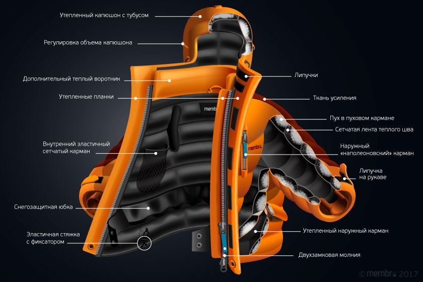 Конструкция и элементы пуховой куртки Конструкция и элементы пуховой куртки