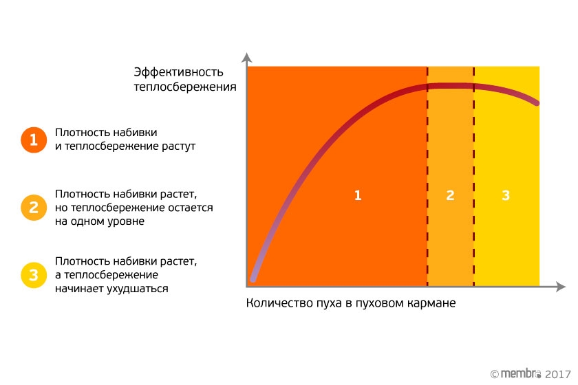 Зависимость теплосбережения от плотности набивки пухового кармана Зависимость теплосбережения от плотности набивки пухового кармана