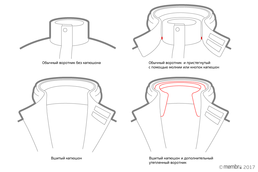 Основные типы конструкций воротников и капюшонов Основные типы конструкций воротников и капюшонов