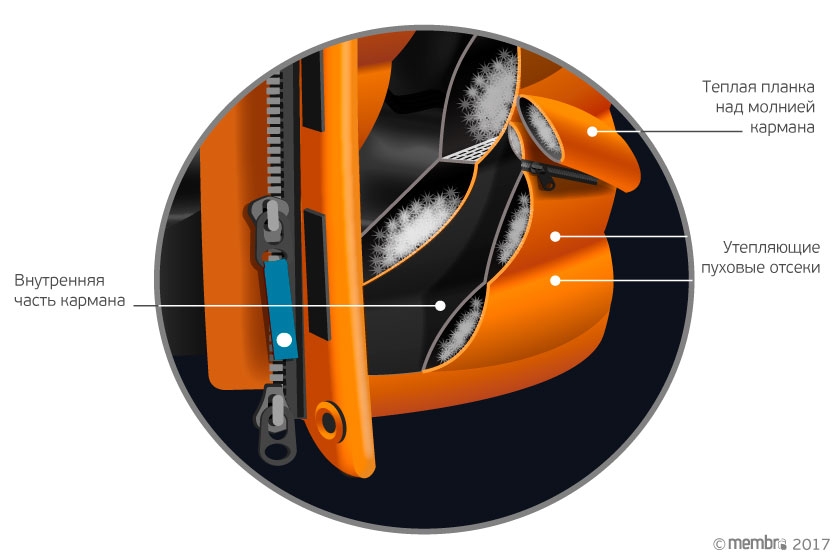 Типичная конструкция утепленных наружных карманов пуховой куртки Типичная конструкция утепленных наружных карманов пуховой куртки