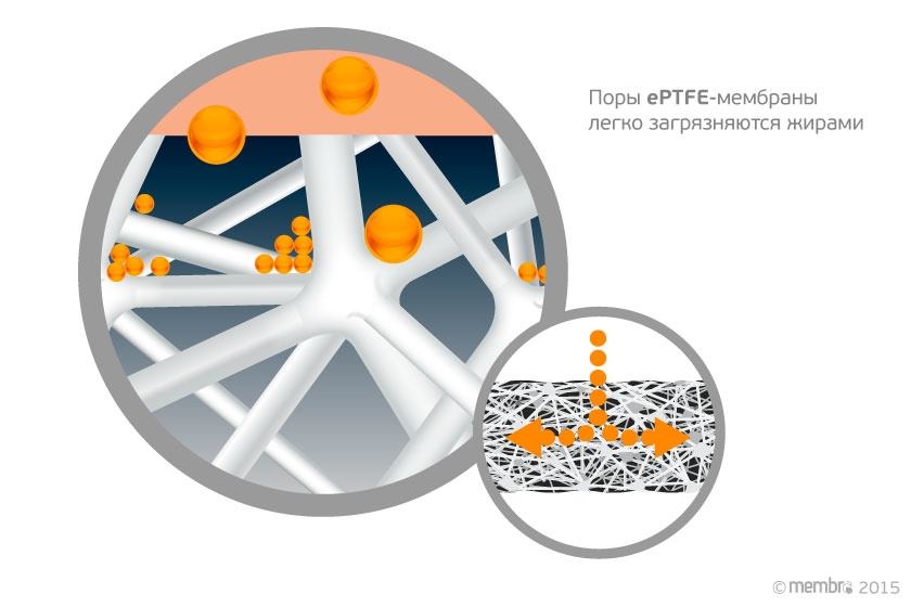 Загрязнение ePTFE-мембраны жирами Загрязнение ePTFE-мембраны жирами