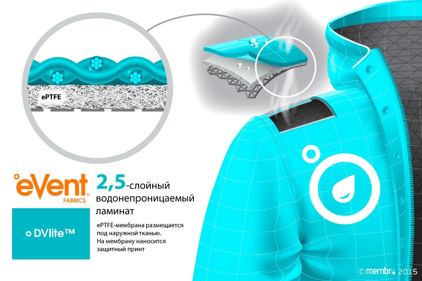 Технология Direct Venting™ во влагозащитных мембранах DVlite™ Технология Direct Venting™ во влагозащитных мембранах DVlite™