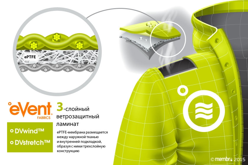 Технология Direct Venting™ в ветрозащитных мембранах DVwind™ и DVstretch™ Технология Direct Venting™ в ветрозащитных мембранах DVwind™ и DVstretch™