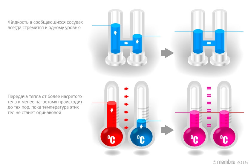 Перенос тепла от более нагретого тела к менее нагретому Перенос тепла от более нагретого тела к менее нагретому
