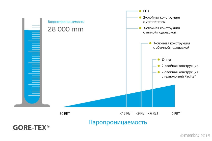 Характеристики водонепроницаемости и дышащих свойств класса GORE-TEX® Характеристики водонепроницаемости и дышащих свойств класса GORE-TEX®