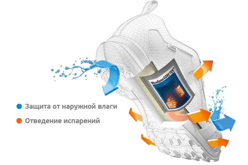 GORE-TEX® SURROUND™ с боковыми отверстиями, расположенными в зоне между подошвой и стопой GORE-TEX® SURROUND™ с боковыми отверстиями, расположенными в зоне между подошвой и стопой