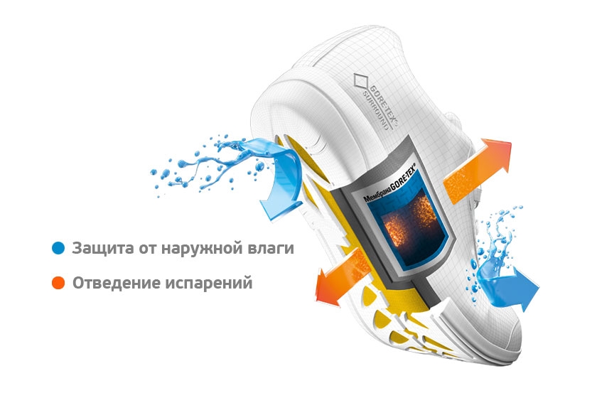 GORE-TEX® SURROUND™ с прямым расположением отверстий GORE-TEX® SURROUND™ с прямым расположением отверстий