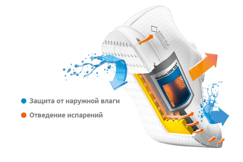 GORE-TEX® SURROUND™ с боковым расположением отверстий непосредственно в подошве GORE-TEX® SURROUND™ с боковым расположением отверстий непосредственно в подошве