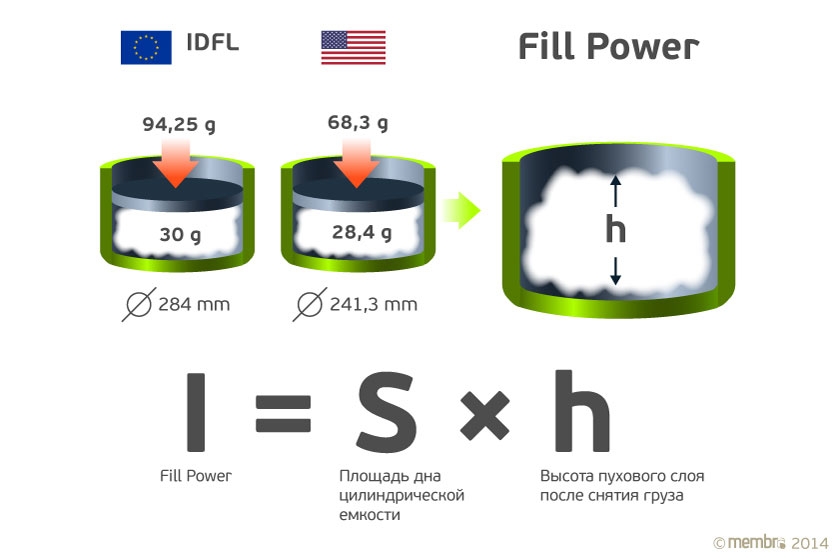Определение индекса Fill Power Определение индекса Fill Power