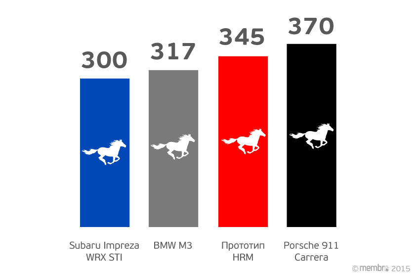 Характеристики мощности некоторых спортивных автомобилей и прототипа HRM (л. с.) Характеристики мощности некоторых спортивных автомобилей и прототипа HRM (л. с.)