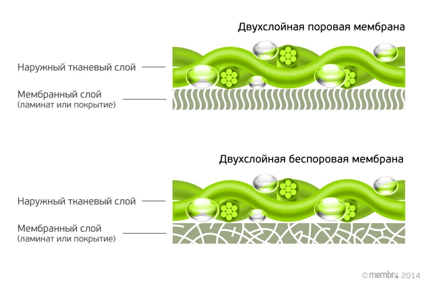 Двухслойные мембраны Двухслойные мембраны