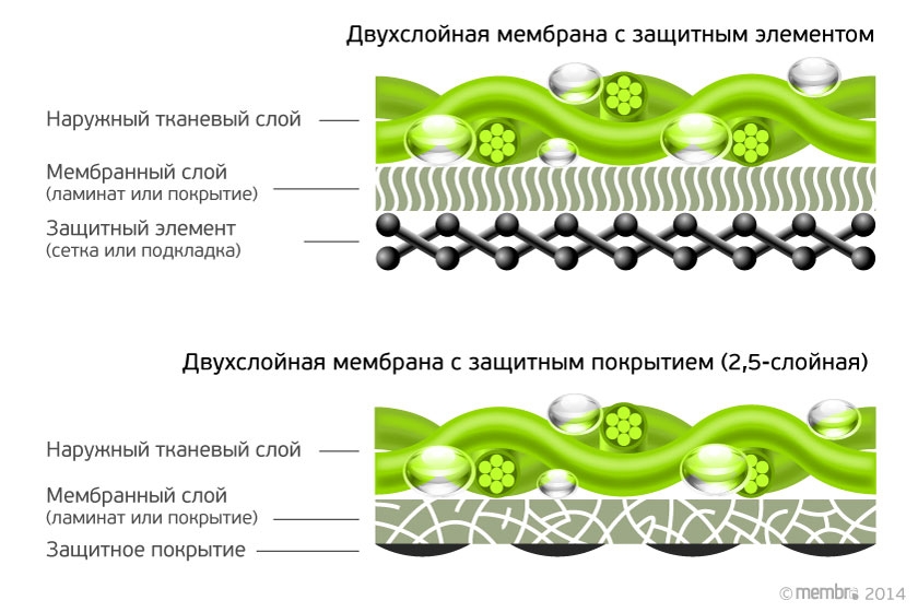 Двухслойные мембраны с защитой Двухслойные мембраны с защитой