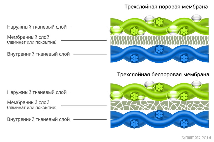 Трехслойные мембраны Трехслойные мембраны