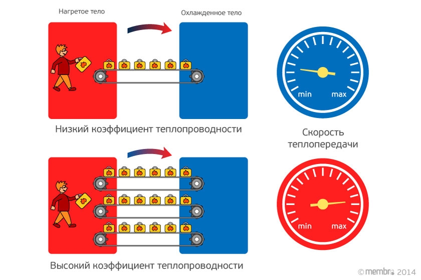 Коэффициент теплопроводности Коэффициент теплопроводности