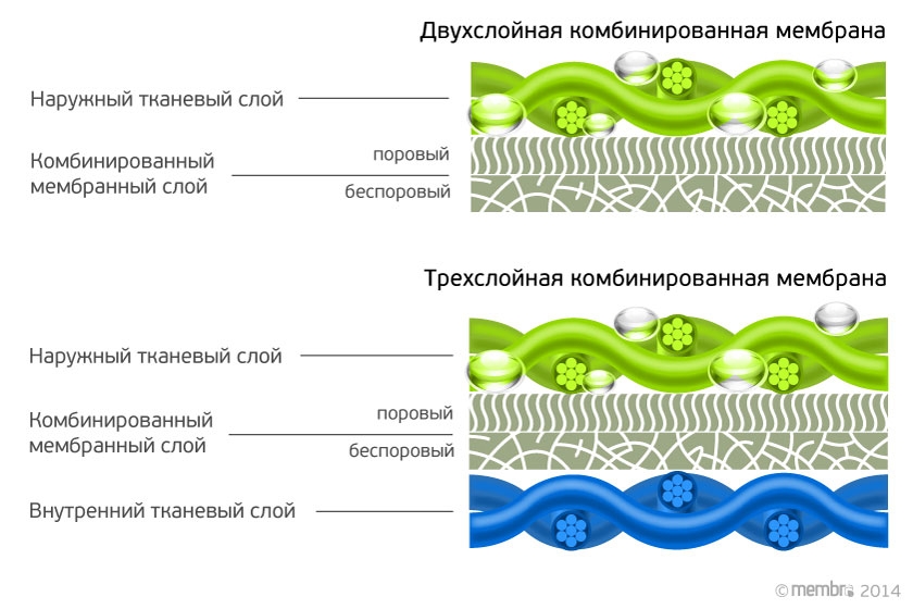 Комбинированные мембраны Комбинированные мембраны