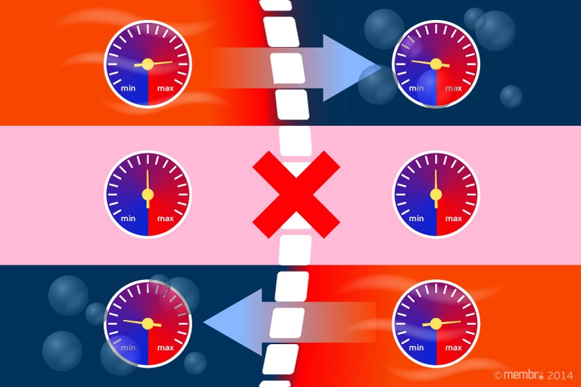 Разница парциальных давлений паров Разница парциальных давлений паров