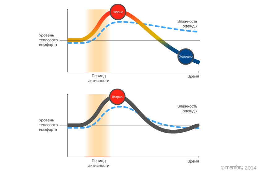 График зависимости комфорта от влажности График зависимости комфорта от влажности