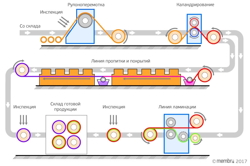 Принципиальная схема технологических процессов отделки тканей в «Адвентум Технолоджис» Принципиальная схема технологических процессов отделки тканей в «Адвентум Технолоджис»