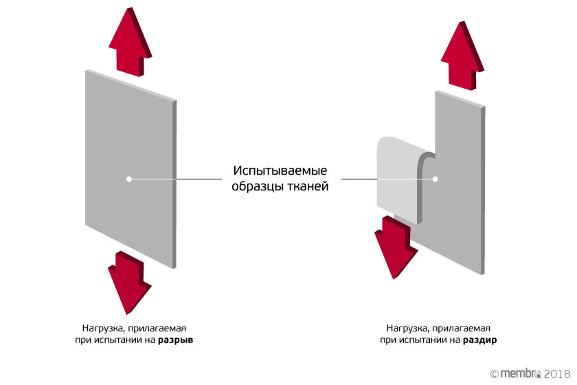 Схема приложения нагрузок при испытании ткани на разрыв и раздир Схема приложения нагрузок при испытании ткани на разрыв и раздир