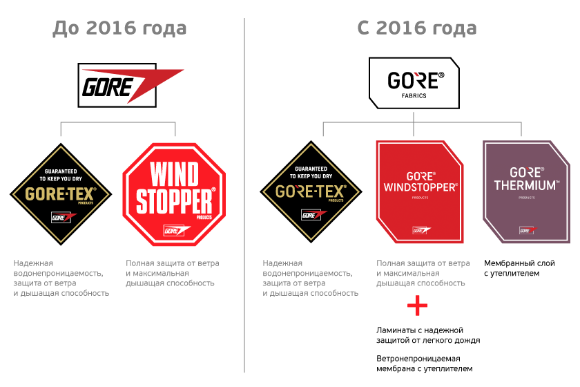 Изменения в позиционировании торговых марок GORE® Изменения в позиционировании торговых марок GORE®