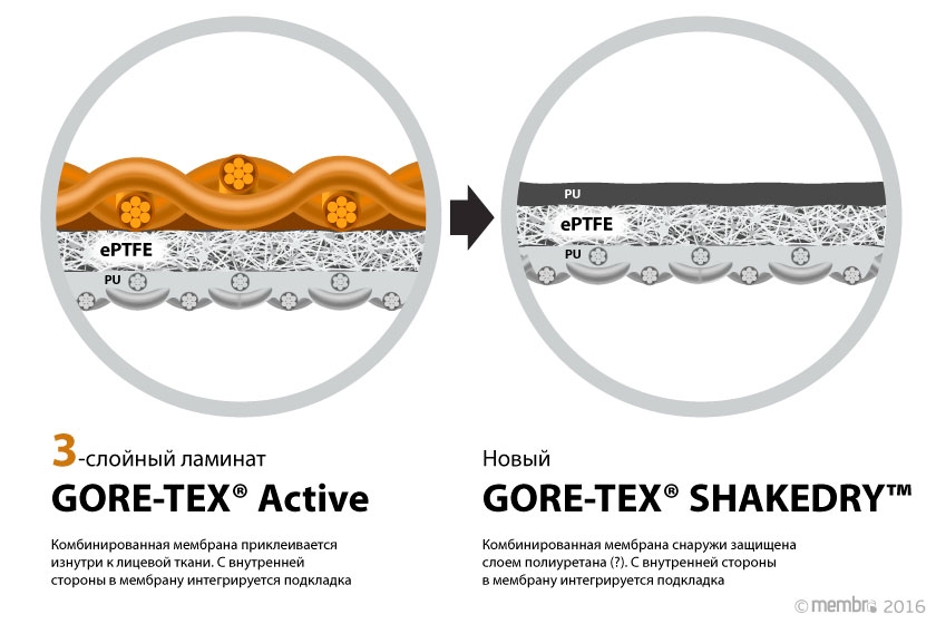 Предположительная схема внешней защиты ePTFE-мембраны в новом GORE-TEX® GORE-TEX® SHAKEDRY™ Предположительная схема внешней защиты ePTFE-мембраны в новом GORE-TEX® GORE-TEX® SHAKEDRY™