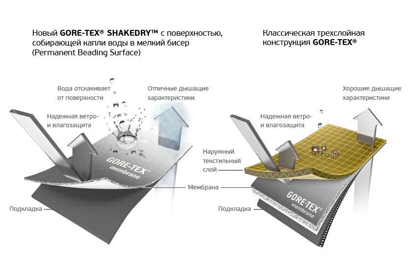 Сравнение конструкций традиционного GORE-TEX® Active с наружной тканью и нового GORE-TEX® SHAKEDRY™ с Permanent Beading Surface Сравнение конструкций традиционного GORE-TEX® Active с наружной тканью и нового GORE-TEX® SHAKEDRY™ с Permanent Beading Surface