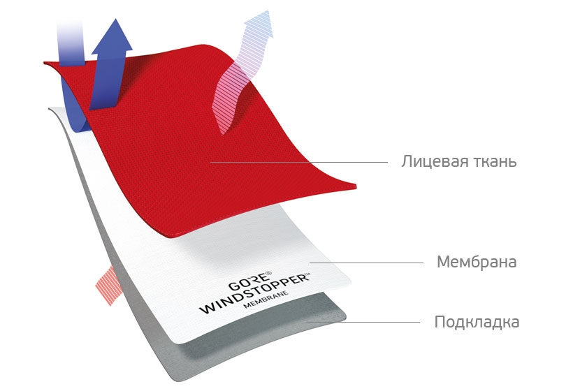 Конструкция материалов GORE® WINDSTOPPER® Конструкция материалов GORE® WINDSTOPPER®