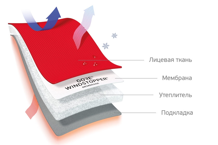 Конструкция материалов GORE® WINDSTOPPER® Insulation Protection с отдельным слоем утеплителя Конструкция материалов GORE® WINDSTOPPER® Insulation Protection с отдельным слоем утеплителя