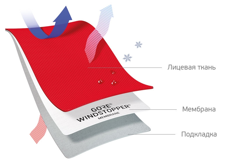 Конструкция материалов GORE® WINDSTOPPER® Light Rain Resistanceс защитой от легкого дождя Конструкция материалов GORE® WINDSTOPPER® Light Rain Resistanceс защитой от легкого дождя