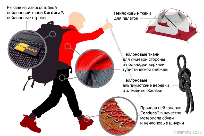 Облик современного туриста почти полностью сформирован нейлоновыми материалами Облик современного туриста почти полностью сформирован нейлоновыми материалами