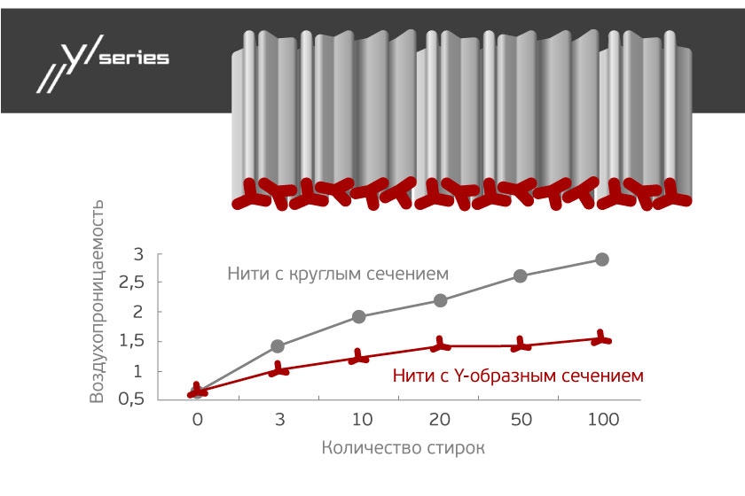 Материал с Y-образными нитями лучше держит пух, хуже смачивается водой и не меняет свою структуру после множества стирок Материал с Y-образными нитями лучше держит пух, хуже смачивается водой и не меняет свою структуру после множества стирок