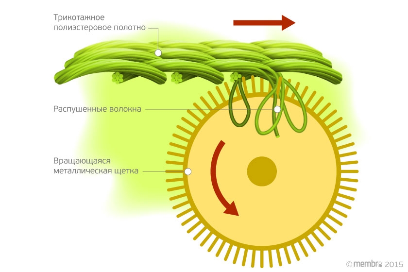 Превращение полиэстерового полотна во флис Превращение полиэстерового полотна во флис