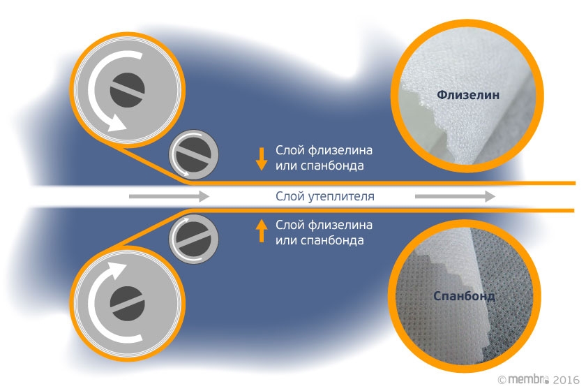 Слои спанбонда или флизелина исключают миграцию волокон и увеличивают прочность утеплителя Слои спанбонда или флизелина исключают миграцию волокон и увеличивают прочность утеплителя